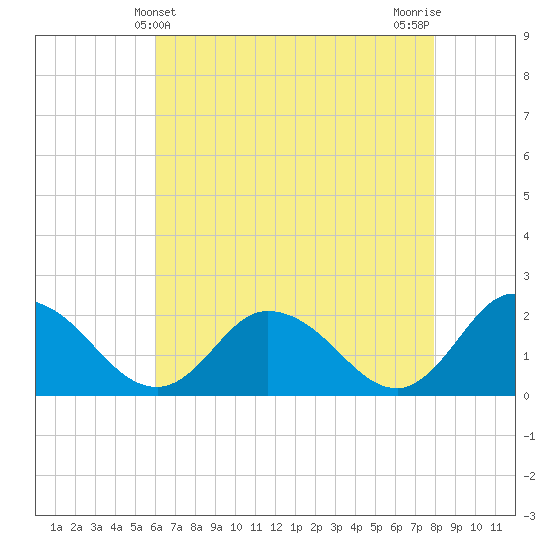Muddy Creek Entrance tide chart for Wednesday, May 3, 2023