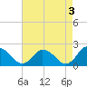 Muddy Creek Entrance tide chart for Wednesday, May 3, 2023