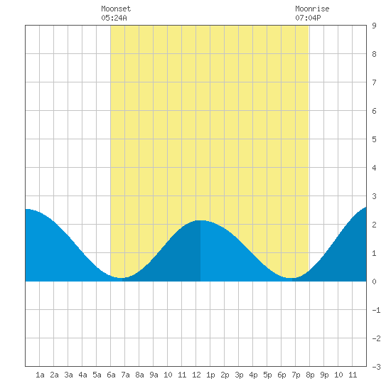 Muddy Creek Entrance tide chart for Thursday, May 4, 2023