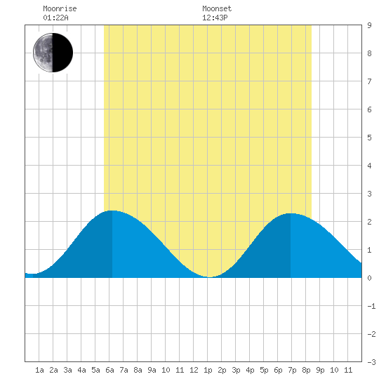 Muddy Creek Entrance tide chart for Saturday, June 10, 2023