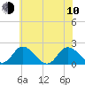 Muddy Creek Entrance tide chart for Saturday, June 10, 2023