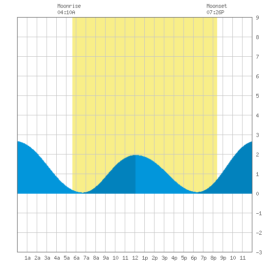 Muddy Creek Entrance tide chart for Friday, June 16, 2023