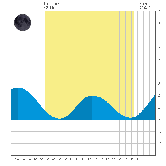Muddy Creek Entrance tide chart for Sunday, June 18, 2023