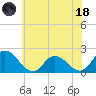 Muddy Creek Entrance tide chart for Sunday, June 18, 2023