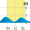 Muddy Creek Entrance tide chart for Friday, June 23, 2023