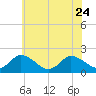 Muddy Creek Entrance tide chart for Saturday, June 24, 2023