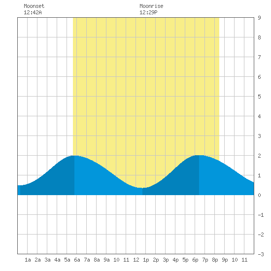 Muddy Creek Entrance tide chart for Sunday, June 25, 2023