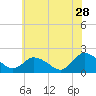 Muddy Creek Entrance tide chart for Wednesday, June 28, 2023