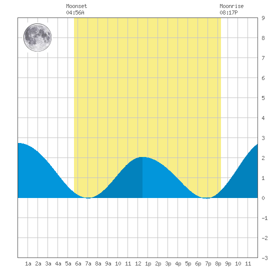 Muddy Creek Entrance tide chart for Saturday, June 3, 2023