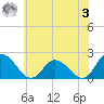 Muddy Creek Entrance tide chart for Saturday, June 3, 2023