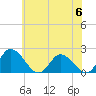 Muddy Creek Entrance tide chart for Tuesday, June 6, 2023