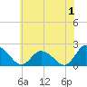 Muddy Creek Entrance tide chart for Saturday, July 1, 2023