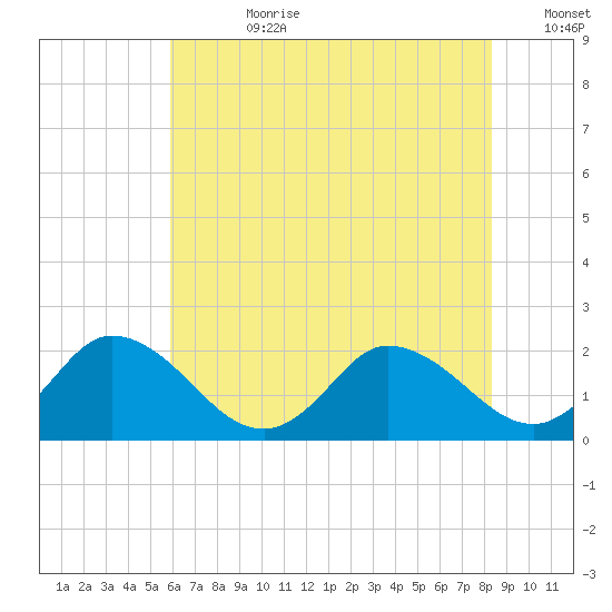 Muddy Creek Entrance tide chart for Friday, July 21, 2023