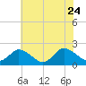 Muddy Creek Entrance tide chart for Monday, July 24, 2023