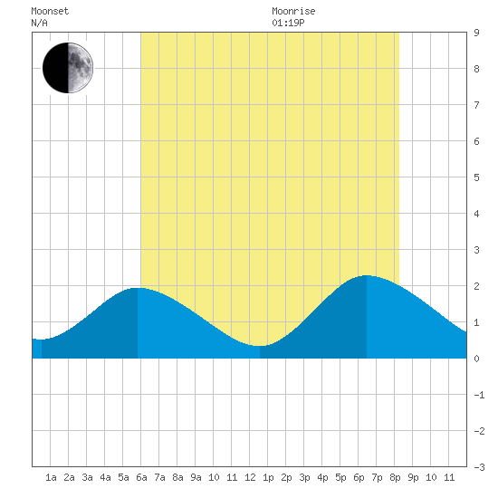 Muddy Creek Entrance tide chart for Tuesday, July 25, 2023