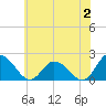 Muddy Creek Entrance tide chart for Sunday, July 2, 2023