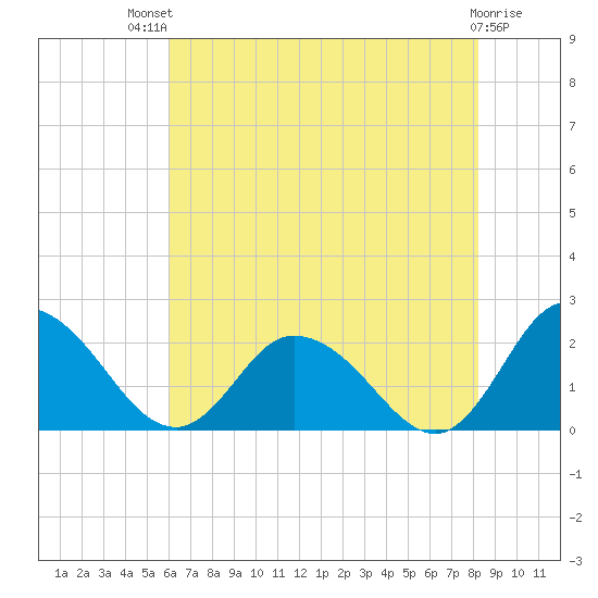 Muddy Creek Entrance tide chart for Monday, July 31, 2023