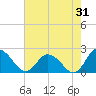 Muddy Creek Entrance tide chart for Monday, July 31, 2023