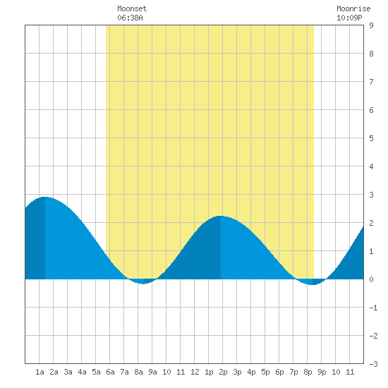 Muddy Creek Entrance tide chart for Tuesday, July 4, 2023