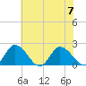 Muddy Creek Entrance tide chart for Friday, July 7, 2023
