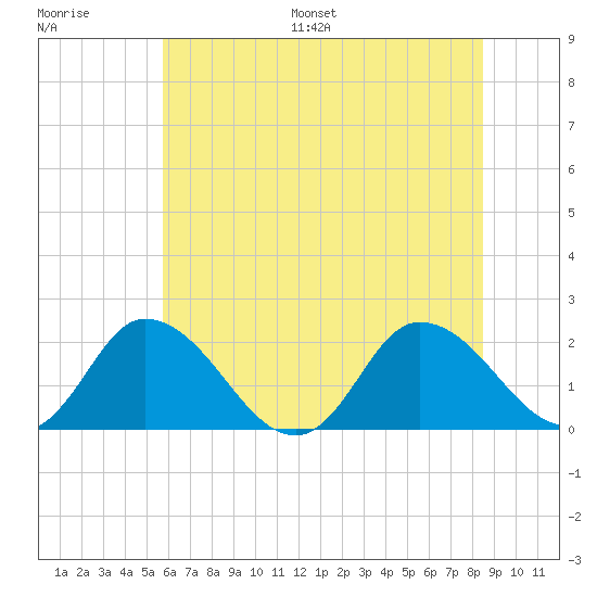 Muddy Creek Entrance tide chart for Saturday, July 8, 2023