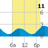 Muddy Creek Entrance tide chart for Friday, August 11, 2023