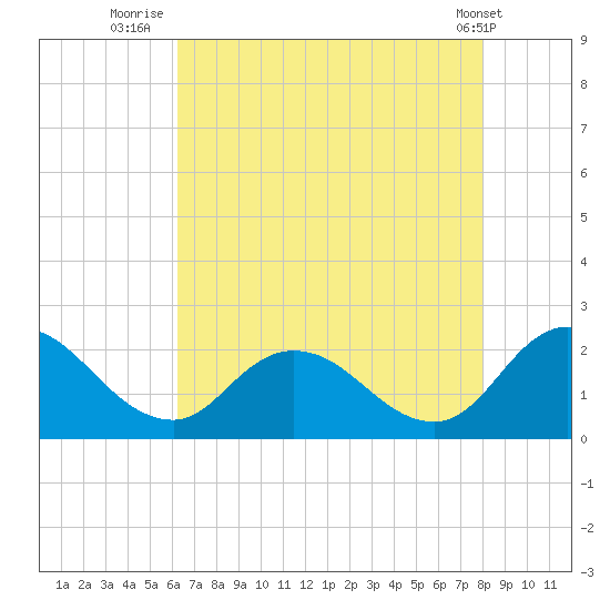 Muddy Creek Entrance tide chart for Sunday, August 13, 2023
