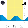 Muddy Creek Entrance tide chart for Wednesday, August 16, 2023