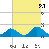 Muddy Creek Entrance tide chart for Wednesday, August 23, 2023