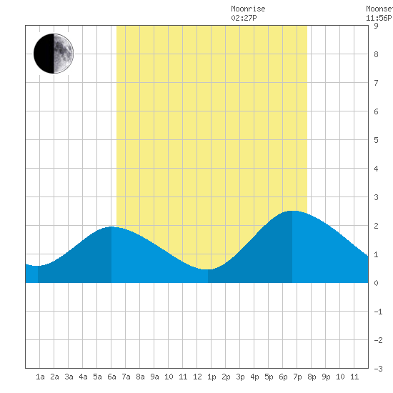 Muddy Creek Entrance tide chart for Thursday, August 24, 2023