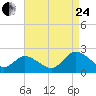 Muddy Creek Entrance tide chart for Thursday, August 24, 2023