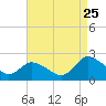 Muddy Creek Entrance tide chart for Friday, August 25, 2023