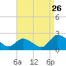 Muddy Creek Entrance tide chart for Saturday, August 26, 2023
