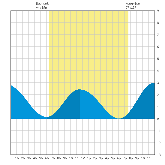 Muddy Creek Entrance tide chart for Tuesday, August 29, 2023