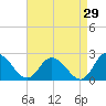 Muddy Creek Entrance tide chart for Tuesday, August 29, 2023