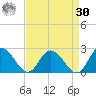 Muddy Creek Entrance tide chart for Wednesday, August 30, 2023