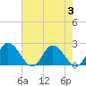 Muddy Creek Entrance tide chart for Thursday, August 3, 2023