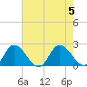 Muddy Creek Entrance tide chart for Saturday, August 5, 2023