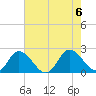 Muddy Creek Entrance tide chart for Sunday, August 6, 2023