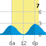Muddy Creek Entrance tide chart for Monday, August 7, 2023
