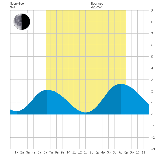 Muddy Creek Entrance tide chart for Tuesday, August 8, 2023