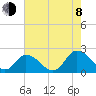 Muddy Creek Entrance tide chart for Tuesday, August 8, 2023