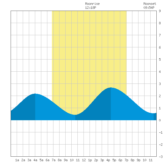 Muddy Creek Entrance tide chart for Wednesday, September 20, 2023