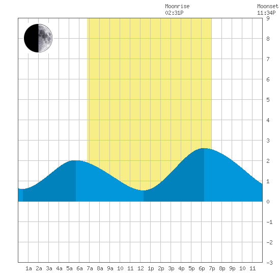 Muddy Creek Entrance tide chart for Friday, September 22, 2023