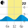 Muddy Creek Entrance tide chart for Friday, September 22, 2023