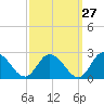 Muddy Creek Entrance tide chart for Wednesday, September 27, 2023