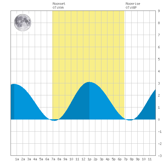 Muddy Creek Entrance tide chart for Friday, September 29, 2023