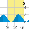 Muddy Creek Entrance tide chart for Saturday, September 2, 2023