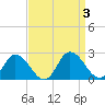 Muddy Creek Entrance tide chart for Sunday, September 3, 2023