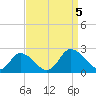 Muddy Creek Entrance tide chart for Tuesday, September 5, 2023